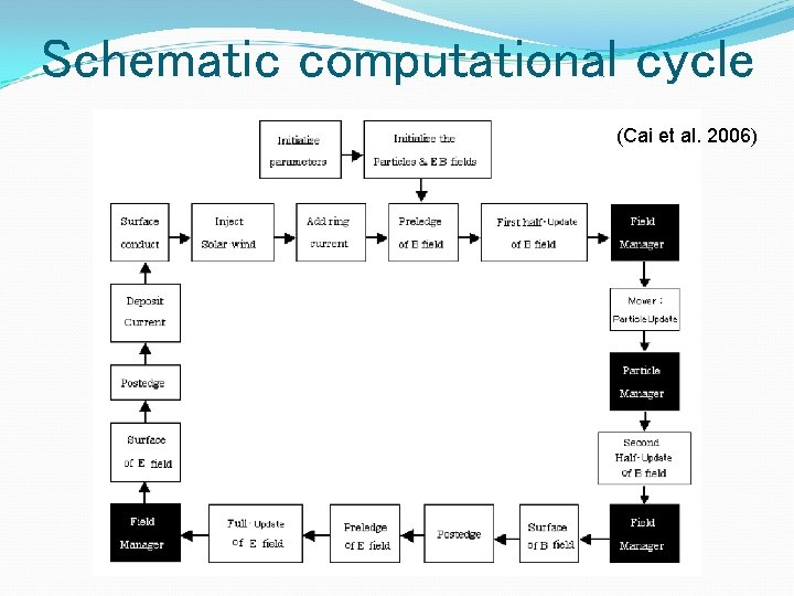 Schematic computational cycle (Cai et al. 2006) 