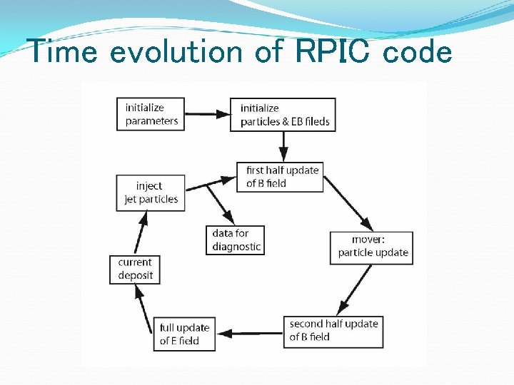 Time evolution of RPIC code 