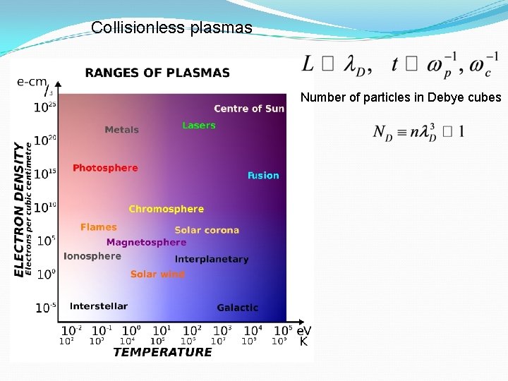 Collisionless plasmas Number of particles in Debye cubes 