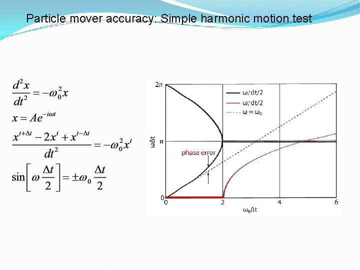 Particle mover accuracy: Simple harmonic motion test 