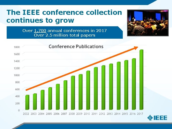 The IEEE conference collection continues to grow Over 1, 700 annual conferences in 2017