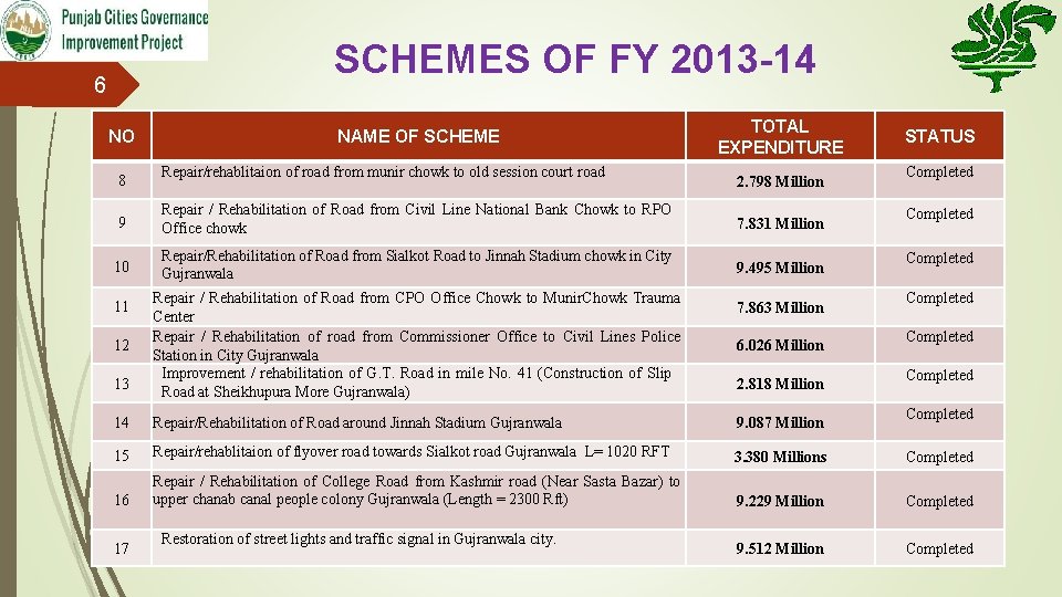 SCHEMES OF FY 2013 -14 6 NO 8 NAME OF SCHEME Repair/rehablitaion of road