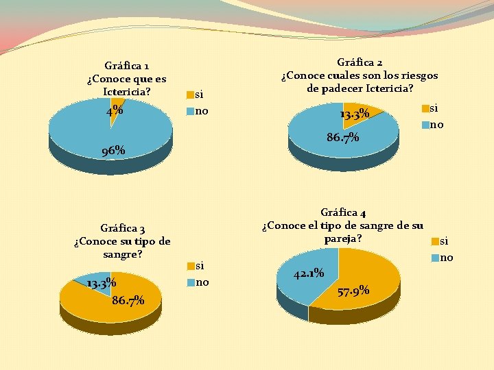 Gráfica 1 ¿Conoce que es Ictericia? 4% si no Gráfica 2 ¿Conoce cuales son