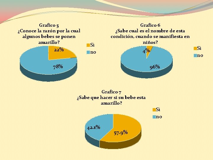 Grafico 5 ¿Conoce la razón por la cual algunos bebes se ponen amarillo? 22%