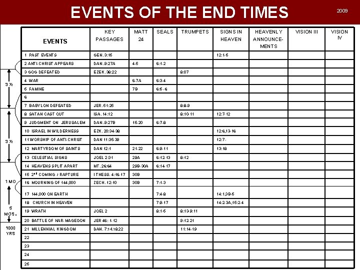 EVENTS OF THE END TIMES EVENTS 3½ KEY PASSAGES 1 PAST EVENTS GEN. 3: