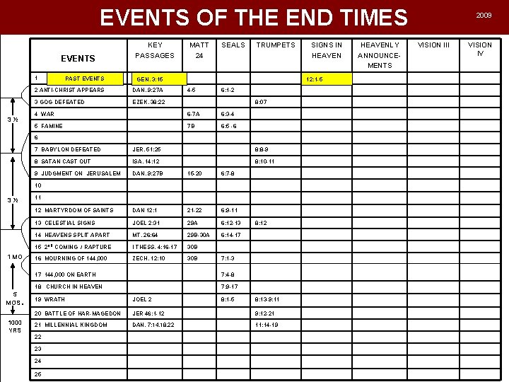 EVENTS OF THE END TIMES EVENTS 1 3½ KEY PASSAGES PAST EVENTS GEN. 3: