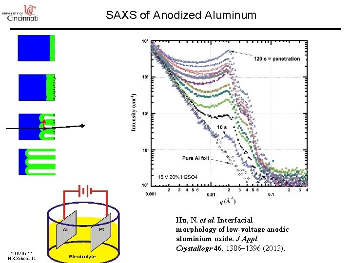 SAXS of Anodized Aluminum 2019 07 24 NX School 11 Hu, N. et al.