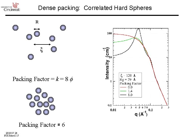 Dense packing: Correlated Hard Spheres R ξ Packing Factor = k = 8 ϕ