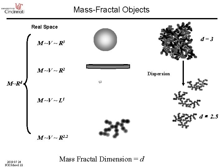 Mass-Fractal Objects Real Space d=3 M ~V ~ R 2 Dispersion M~Rd M ~V