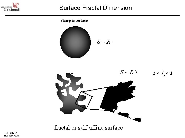 Surface Fractal Dimension Sharp interface S ~ R 2 S ~ Rds fractal or