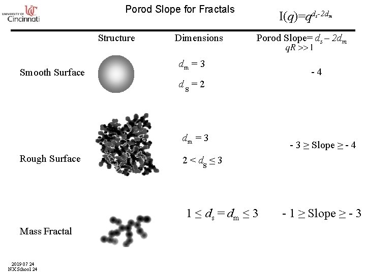 Porod Slope for Fractals Structure Smooth Surface Dimensions I(q)=qd -2 d s Porod Slope=