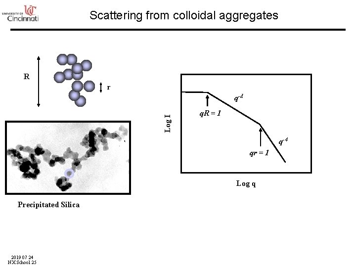 Scattering from colloidal aggregates R r Log I q-d q. R = 1 q-4