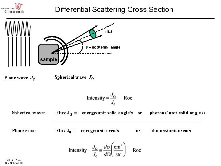 Differential Scattering Cross Section dΩ θ = scattering angle sample Plane wave J 0