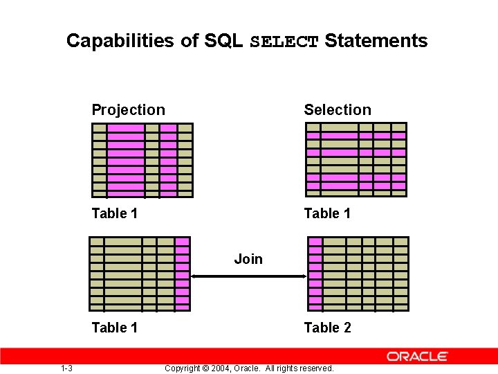 Capabilities of SQL SELECT Statements Projection Selection Table 1 Join Table 1 1 -3