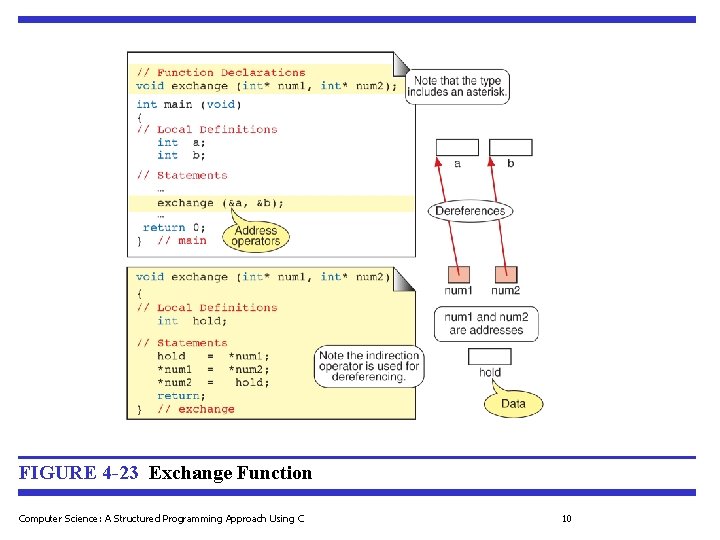 FIGURE 4 -23 Exchange Function Computer Science: A Structured Programming Approach Using C 10 FIGURE 4 -23 Exchange Function Computer Science: A Structured Programming Approach Using C 10