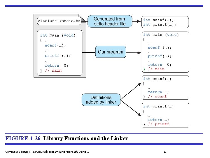 FIGURE 4 -26 Library Functions and the Linker Computer Science: A Structured Programming Approach FIGURE 4 -26 Library Functions and the Linker Computer Science: A Structured Programming Approach