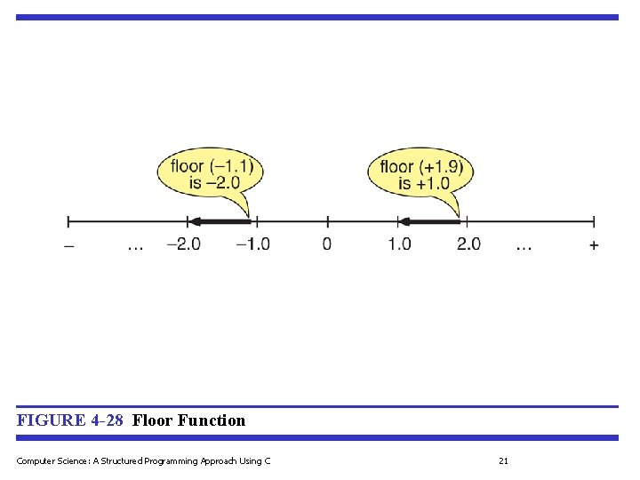 FIGURE 4 -28 Floor Function Computer Science: A Structured Programming Approach Using C 21 FIGURE 4 -28 Floor Function Computer Science: A Structured Programming Approach Using C 21