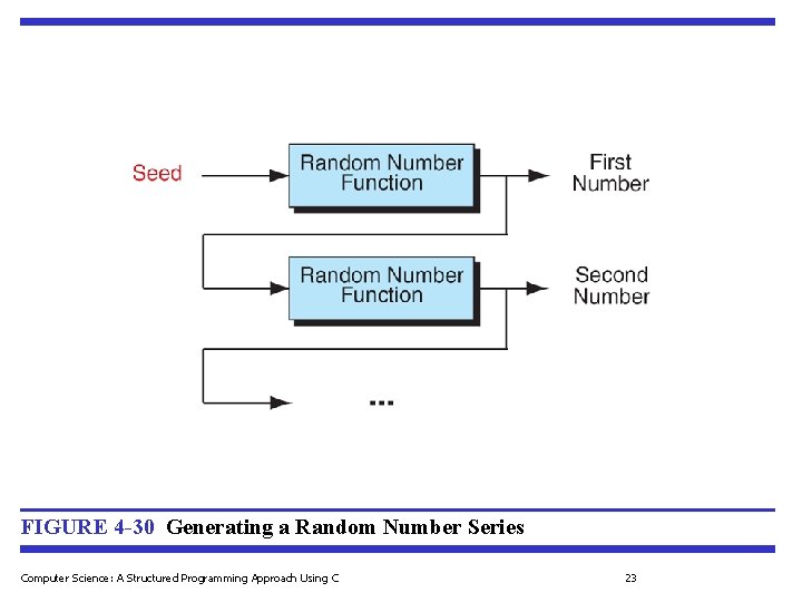 FIGURE 4 -30 Generating a Random Number Series Computer Science: A Structured Programming Approach FIGURE 4 -30 Generating a Random Number Series Computer Science: A Structured Programming Approach
