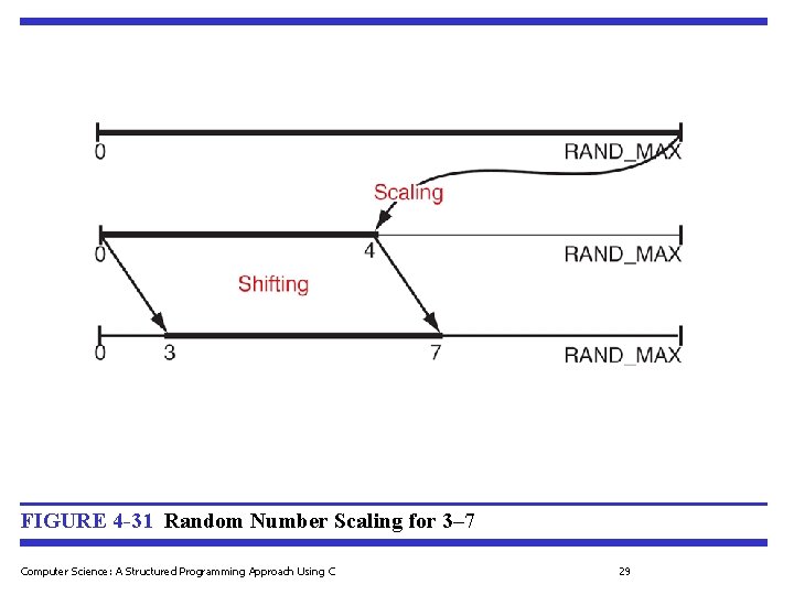 FIGURE 4 -31 Random Number Scaling for 3– 7 Computer Science: A Structured Programming FIGURE 4 -31 Random Number Scaling for 3– 7 Computer Science: A Structured Programming