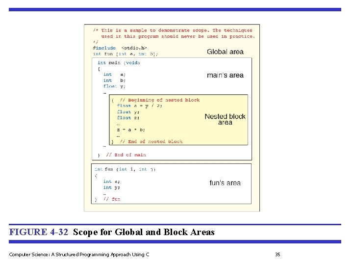 FIGURE 4 -32 Scope for Global and Block Areas Computer Science: A Structured Programming FIGURE 4 -32 Scope for Global and Block Areas Computer Science: A Structured Programming