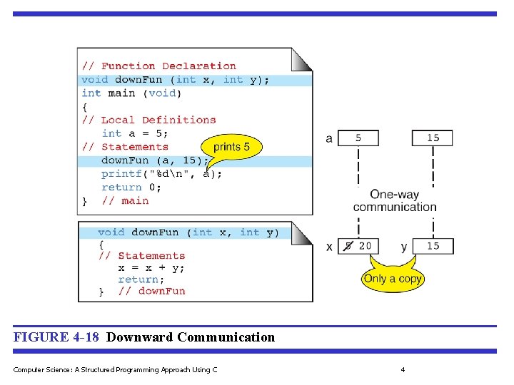 FIGURE 4 -18 Downward Communication Computer Science: A Structured Programming Approach Using C 4 FIGURE 4 -18 Downward Communication Computer Science: A Structured Programming Approach Using C 4