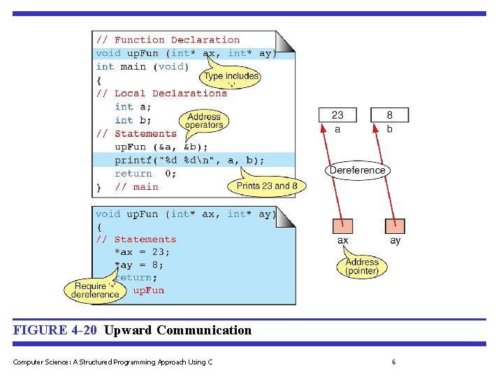 FIGURE 4 -20 Upward Communication Computer Science: A Structured Programming Approach Using C 6 FIGURE 4 -20 Upward Communication Computer Science: A Structured Programming Approach Using C 6