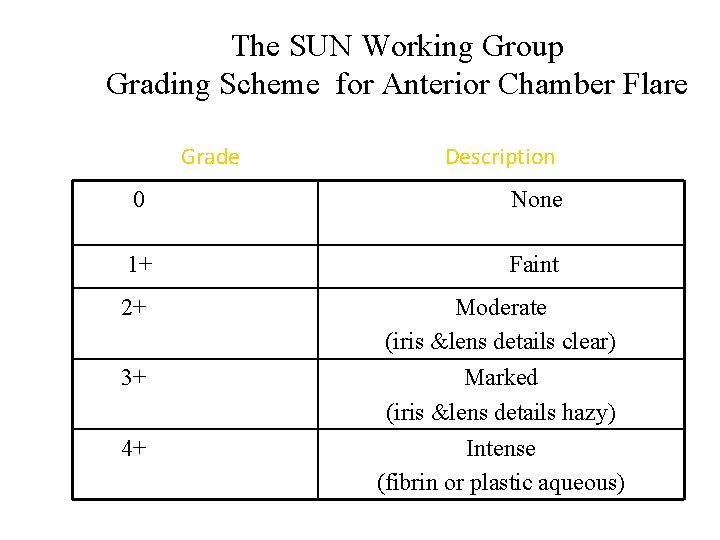 The SUN Working Group Grading Scheme for Anterior Chamber Flare Grade Description 0 None