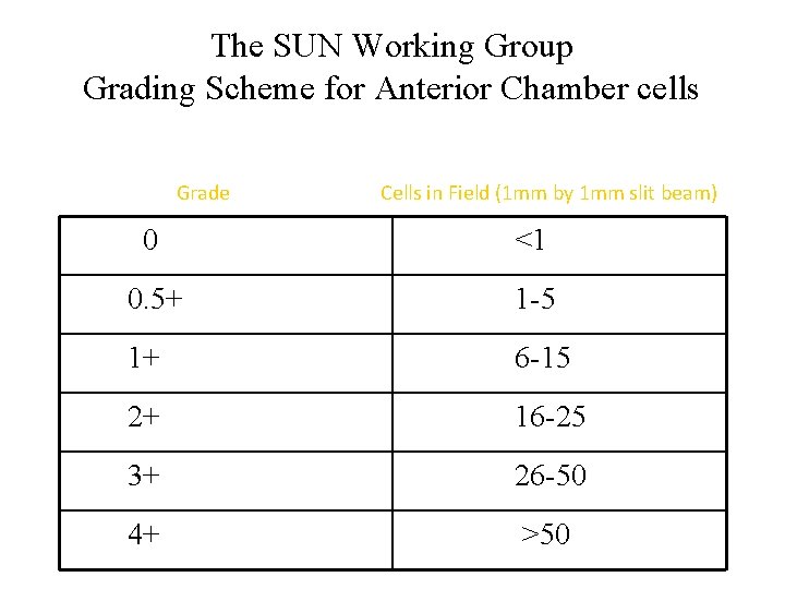 The SUN Working Group Grading Scheme for Anterior Chamber cells Grade Cells in Field