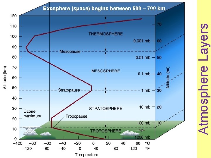 Atmosphere Layers Exosphere (space) begins between 600 – 700 km 