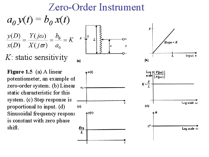 Zero-Order Instrument a 0 y(t) = b 0 x(t) K: static sensitivity Figure 1.