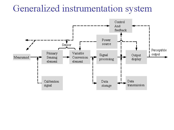 Generalized instrumentation system Control And feedback Power source Sensor Measurand Primary Sensing element Calibration