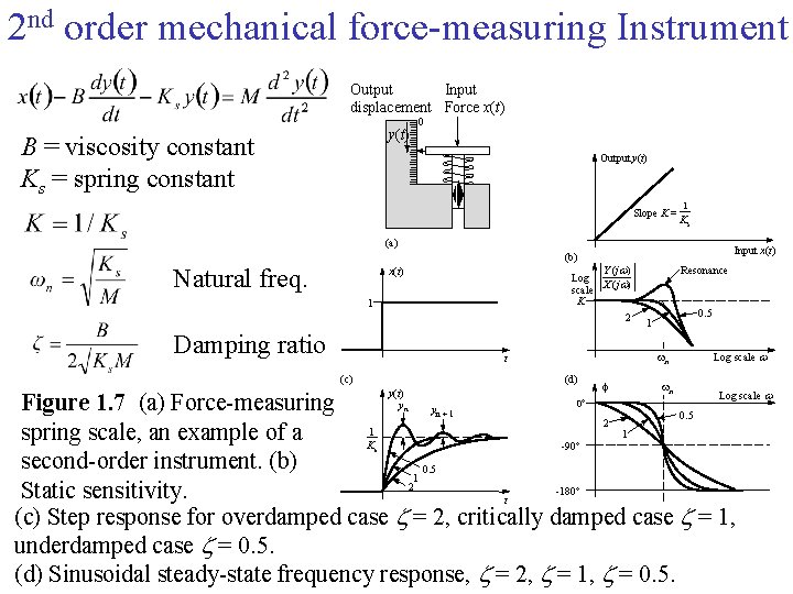 2 nd order mechanical force-measuring Instrument Output Input displacement Force x(t) y(t) B =