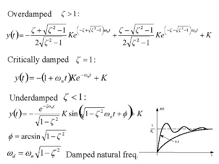 Overdamped Critically damped Underdamped y(t) 1 Ks 0. 5 Damped natural freq. t 