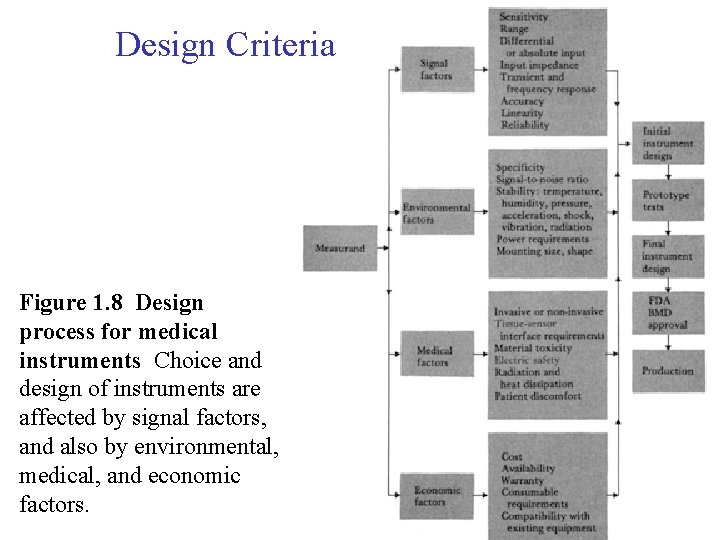 Design Criteria Figure 1. 8 Design process for medical instruments Choice and design of