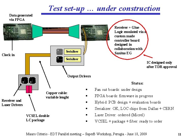 Test set-up … under construction Data generated via FPGA Receiver + Glue Logic emulated