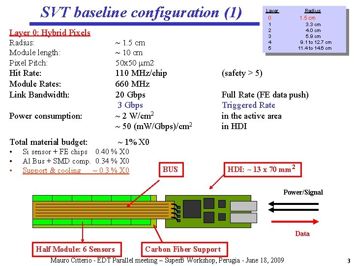 SVT baseline configuration (1) Radius: Module length: Pixel Pitch: ~ 1. 5 cm ~