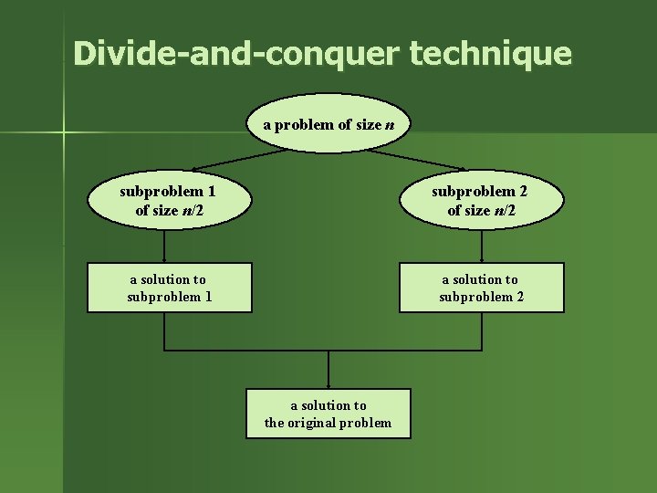 Divide-and-conquer technique a problem of size n subproblem 1 of size n/2 subproblem 2 Divide-and-conquer technique a problem of size n subproblem 1 of size n/2 subproblem 2