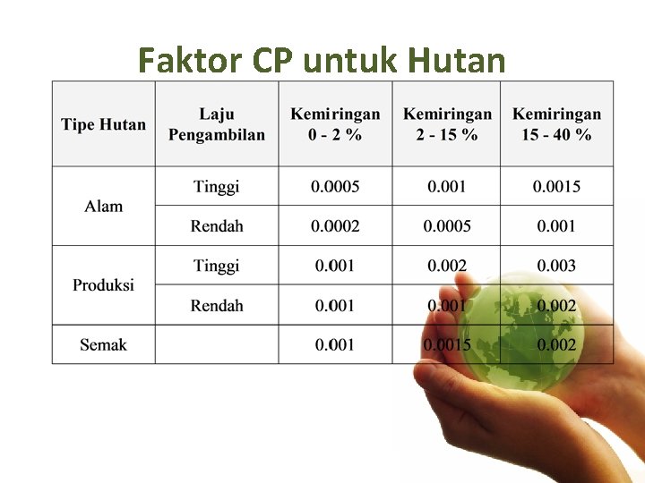 Faktor CP untuk Hutan 