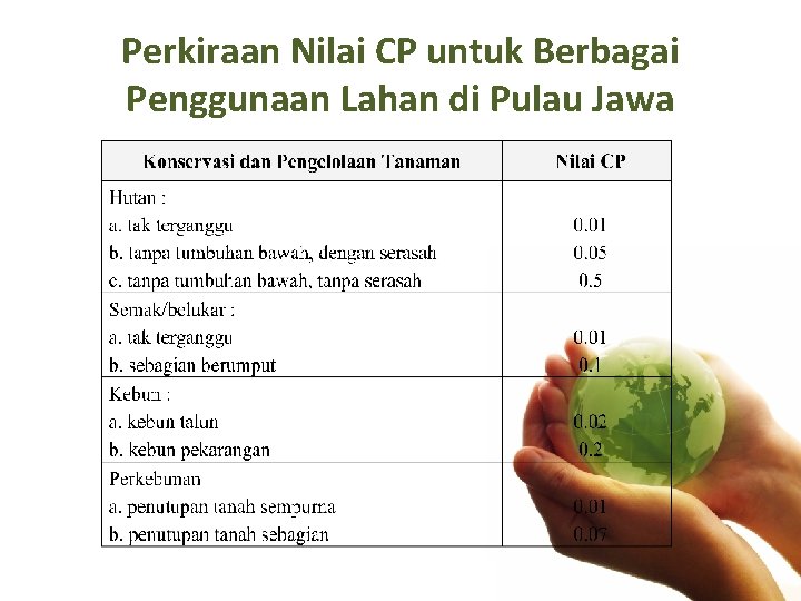 Perkiraan Nilai CP untuk Berbagai Penggunaan Lahan di Pulau Jawa 