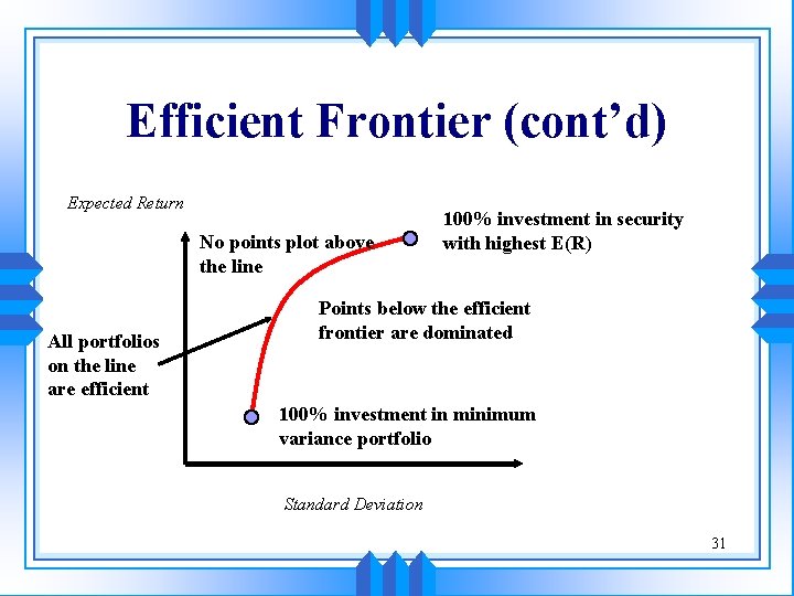 Efficient Frontier (cont’d) Expected Return No points plot above the line All portfolios on Efficient Frontier (cont’d) Expected Return No points plot above the line All portfolios on