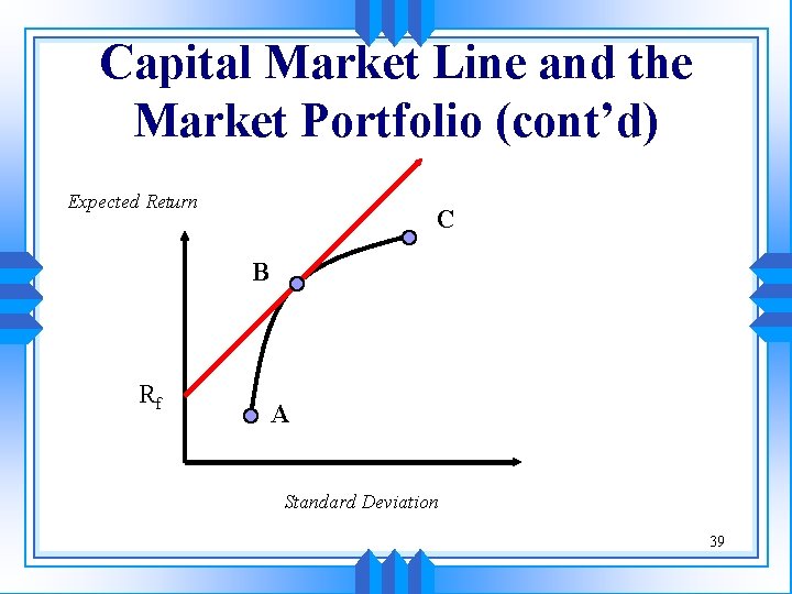 Capital Market Line and the Market Portfolio (cont’d) Expected Return C B Rf A Capital Market Line and the Market Portfolio (cont’d) Expected Return C B Rf A