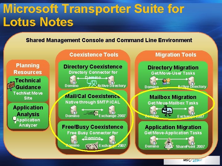 Microsoft Transporter Suite for Lotus Notes Shared Management Console and Command Line Environment Coexistence