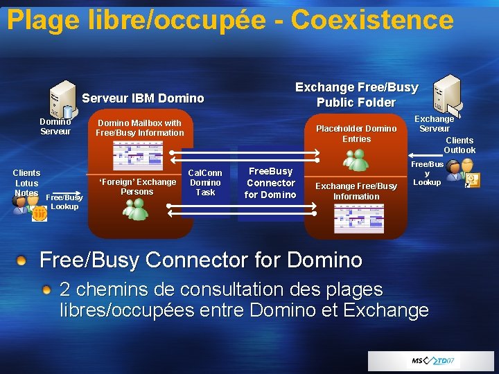 Plage libre/occupée - Coexistence Serveur IBM Domino Serveur Clients Lotus Notes Free/Busy Exchange Free/Busy