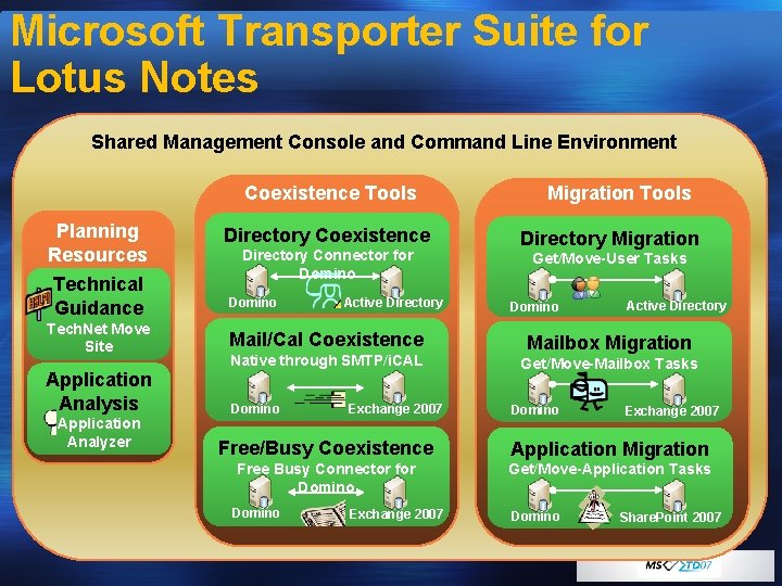 Microsoft Transporter Suite for Lotus Notes Shared Management Console and Command Line Environment Coexistence