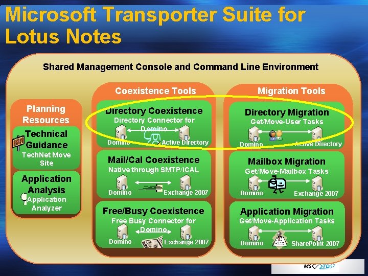 Microsoft Transporter Suite for Lotus Notes Shared Management Console and Command Line Environment Coexistence