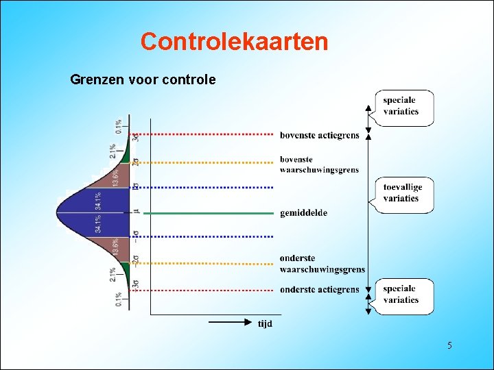 Controlekaarten Grenzen voor controle 5 