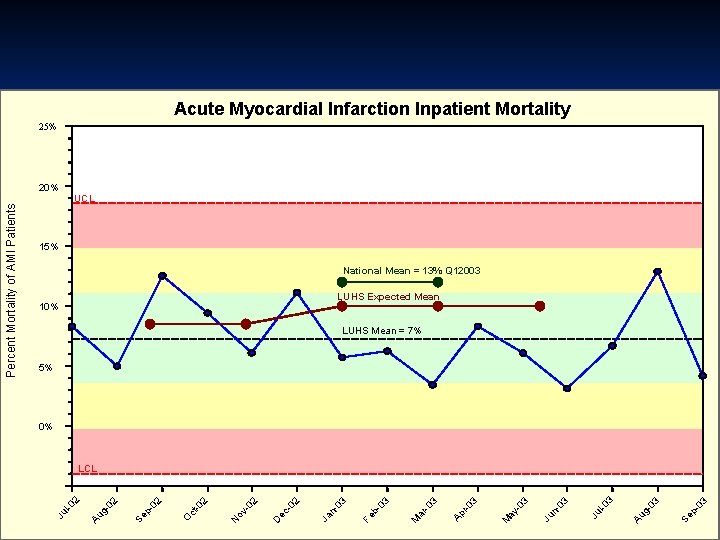 Acute Myocardial Infarction Inpatient Mortality 25% UCL 15% National Mean = 13% Q 12003