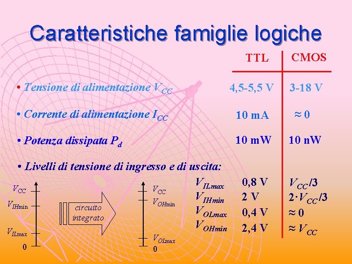 Caratteristiche famiglie logiche TTL CMOS • Tensione di alimentazione VCC 4, 5 -5, 5 Caratteristiche famiglie logiche TTL CMOS • Tensione di alimentazione VCC 4, 5 -5, 5