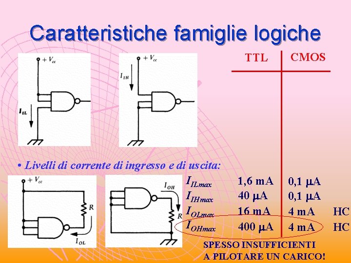 Caratteristiche famiglie logiche TTL • Livelli di corrente di ingresso e di uscita: IILmax Caratteristiche famiglie logiche TTL • Livelli di corrente di ingresso e di uscita: IILmax