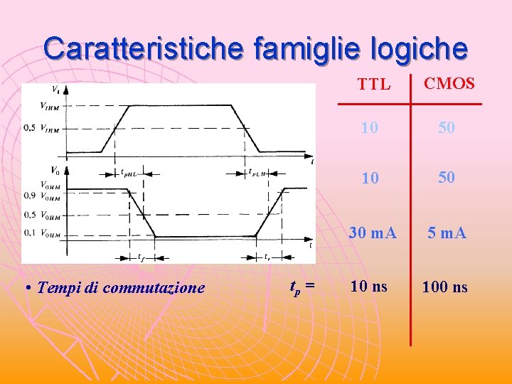 Caratteristiche famiglie logiche TTL CMOS • Fan-out sul livello alto 10 50 • Fan-out Caratteristiche famiglie logiche TTL CMOS • Fan-out sul livello alto 10 50 • Fan-out